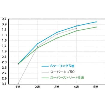 TAF5速クロスミッションキット(S-Touring) TAKEGAWA(武川) バイク