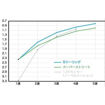 TAF5速クロスミッションキット(スーパーストリート) TAKEGAWA(武川