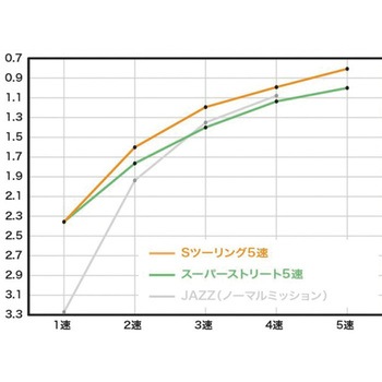 TAF5速クロスミッションキット(スーパーストリート) TAKEGAWA(武川)