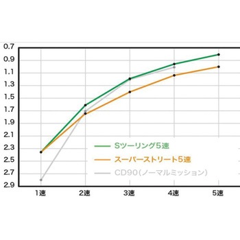 TAF5速クロスミッションキット(スーパーストリート) TAKEGAWA(武川)