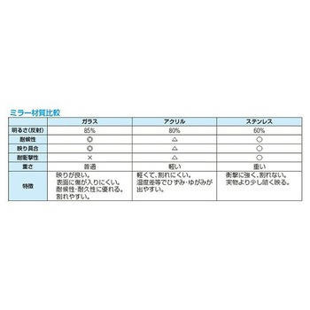 吊り下げ型ミラー 飛散防止 EA724YGシリーズ エスコ
