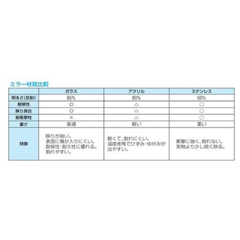 170x100mm バックミラー EA724ZXシリーズ エスコ