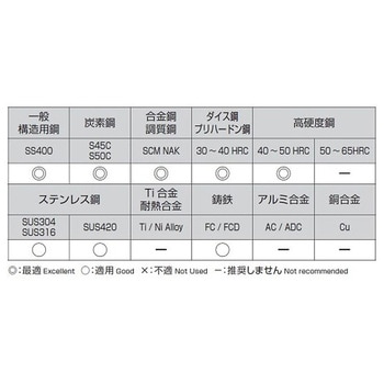 超硬ドリル TiAlN coat EA824PAシリーズ エスコ