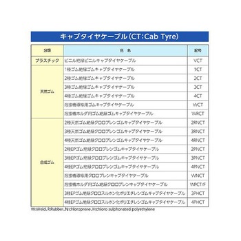 ビニールキャブタイヤケーブル EA940AGシリーズ エスコ