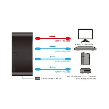 HDMIディスプレイ切替器 EA940Pシリーズ エスコ