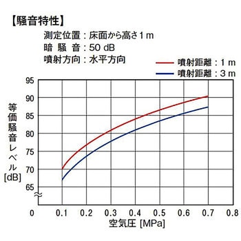 小型エアーノズル フラットタイプ - エバーロイ