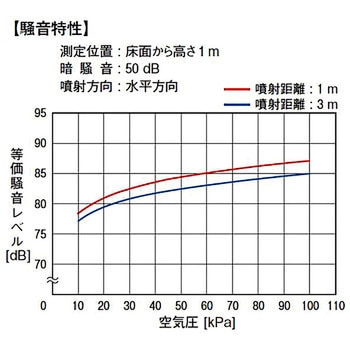 エアーノズル フラットタイプ ブロワー(ブロアー)型 エバーロイ