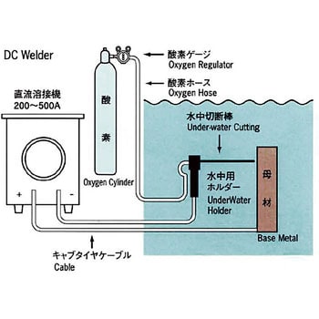 W-7 水中溶断棒 1箱(100本) 酸素アーク工業 【通販モノタロウ】