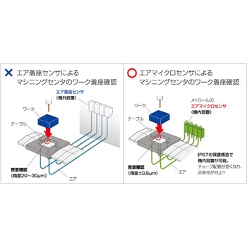 エア式精密着座確認センサ【DPAシリーズ】 Metrol(メトロール)