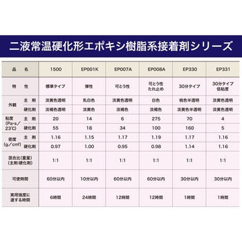 エポキシ樹脂系接着剤 1500(主剤+硬化剤) セメダイン