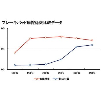 二輪車用ブレーキパッド NTB バイク用ブレーキパッド 【通販モノタロウ】
