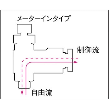タッチコネクターファイブスピードコントローラα 千代田通商