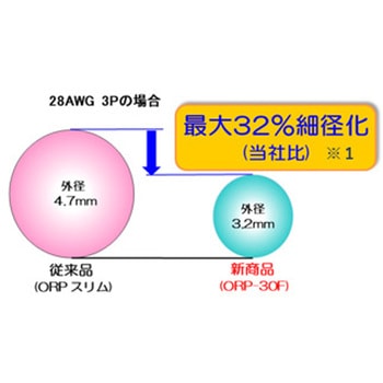 超細径高屈曲ロボットケーブル ORP-30Fシリーズ 沖電線
