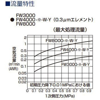屋外向け商品WPシリーズ エアフィルタ NPTネジ オートドレン(NCタイプ) FW□000-N-W-F1シリーズ CKD