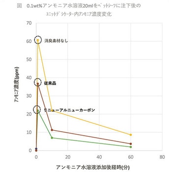 厚型ペットシーツ 炭・クエン酸入り コーチョー