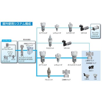 屋外向け商品WPシリーズ レギュレータ NPTネジ RW□000-N-Wシリーズ CKD