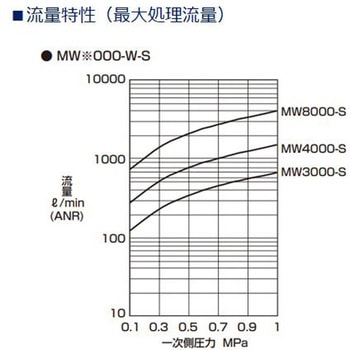 屋外向け商品WPシリーズ オイルミストフィルタ NPTネジ MW□000-N-Wシリーズ CKD