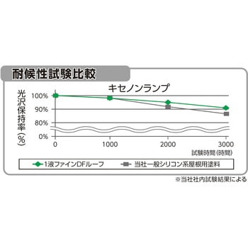 1液ファインDFルーフ フッ素樹脂屋根用塗料 標準色 ニッぺ(日本ペイント)