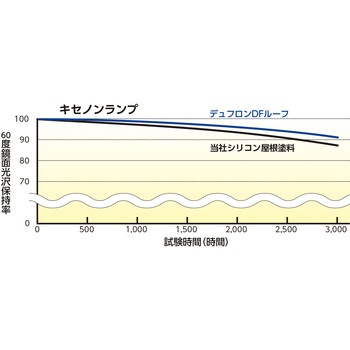 デュフロンDFルーフ フッ素樹脂トタン屋根用塗料 硬化剤 ニッぺ(日本ペイント)