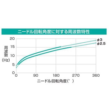 パルスブローバルブBNPシリーズ ユニットタイプ CKD