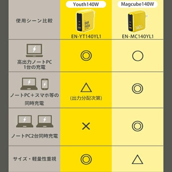3ポート急速充電器 140W PD USB AC充電器 AOHI(アオハイ)