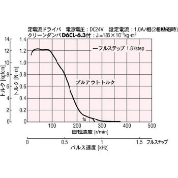 2相ステッピングモーター オリエンタルモーター