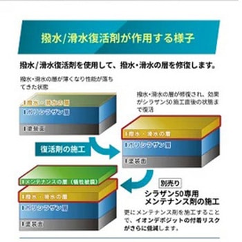 日本ライティング シラザン50 撥水/滑水復活剤 単品 日本ライティング