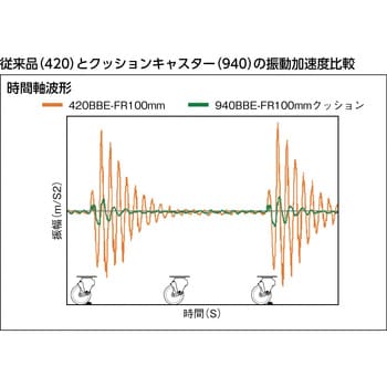 935BBE-FR100-32 クッションキャスター 1個 ハンマーキャスター 【通販