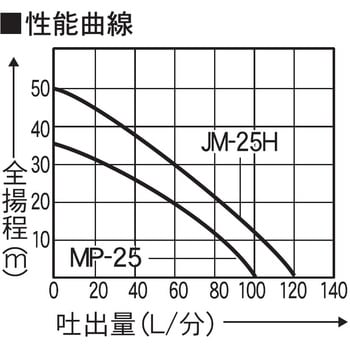 お年玉セール特価 工進ポンプJM-25H(Gネジ→Rネジ変換付き) bronperu