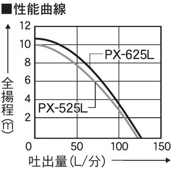 残水処理用水中ポンプ 口径25ミリ PX-Lシリーズ