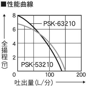 汚水用水中ポンプ 口径32ミリ PSKシリーズ