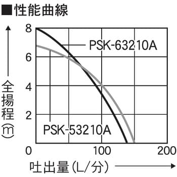 PSK-63210A 汚水用水中ポンプ 口径32ミリ PSKシリーズ 1台 工進 【通販