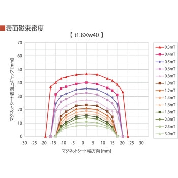 AGV用被覆マグネットシート(コーナータイプ) 積水樹脂