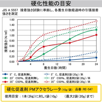床タイル張り用接着剤 タイルエース床用(微弾性) セメダイン