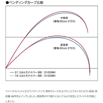 コルトスナイパーBB SHIMANO(シマノ)