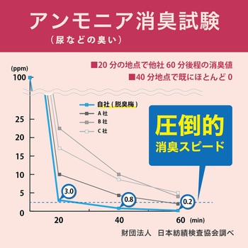 ペットの脱臭トイレ砂 脱臭梅 サンコー