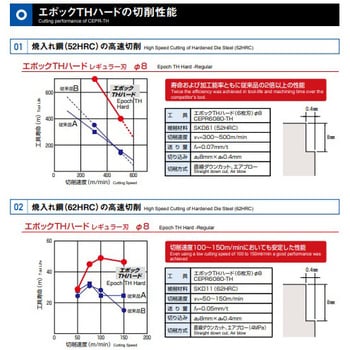 高硬度材加工用スクエアエンドミル エポックTHハード CEPR-TH