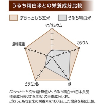ぷちっともち玄米 アルファー食品