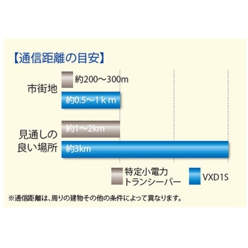携帯型デジタル簡易無線登録局(増波対応) スタンダード