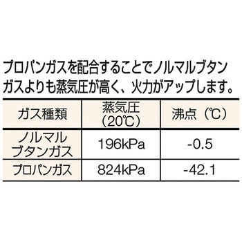 パワフルガス TRUSCO