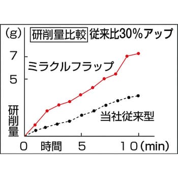 MR4025 40 ミラクルフラップホイール(斜め植えタイプ)(軸径Φ6mm) 1箱(5