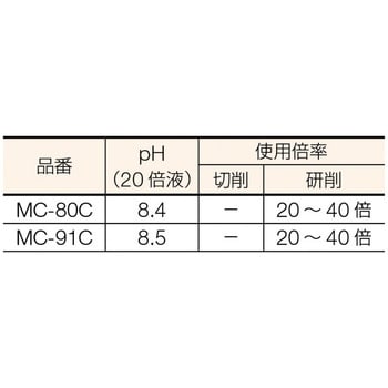 MC-80C メタルカット ケミカルソリューション型 1缶(18L) TRUSCO