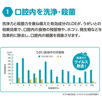 12830 うがい薬コロロ うがい器用 1箱(10L) サラヤ(SARAYA) 【通販