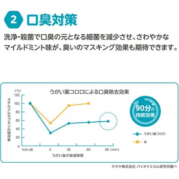 12830 うがい薬コロロ うがい器用 1箱(10L) サラヤ(SARAYA) 【通販