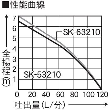 SK-63210 海水用水中ポンプ ポンディ SKシリーズ 1台 工進 【通販