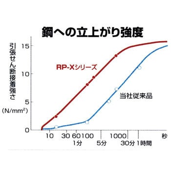 シアノボンドRP-X 1パック(20g×5本) 田岡化学 【通販サイトMonotaRO】