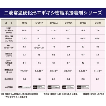 エポキシ樹脂系接着剤 1500(硬化剤) セメダイン