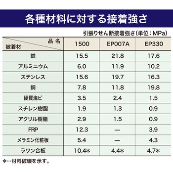 エポキシ樹脂系接着剤 1500(主剤) セメダイン