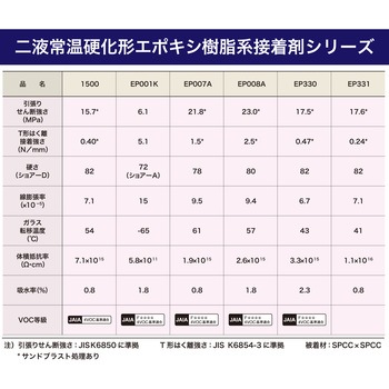 エポキシ樹脂系接着剤 1500(主剤) セメダイン
