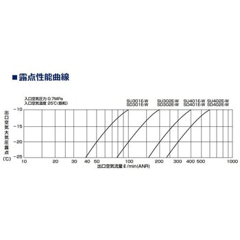 高分子膜式エアドライヤ(スーパードライヤ) SD300E・400E-Wシリーズ(Eシリーズ) CKD